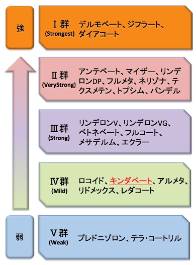 ステロイド強さ